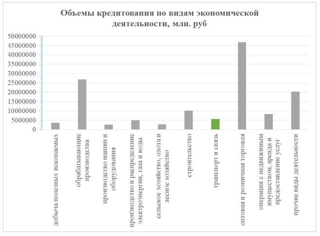 Данные ЦБ РФ 2014 год по распределению кредитной нагрузки по отраслям
